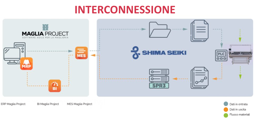 Schema di interconnessione: Maglia Project con ERP, MRP, BI e MES collegato a Shima Seiki con documenti, PLC, macchina e SPR3; dati in entrata, dati in uscita e flusso materiali